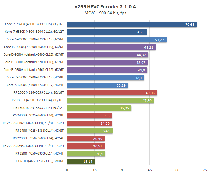 Изучение разгонного потенциала Intel Core i5-9600K