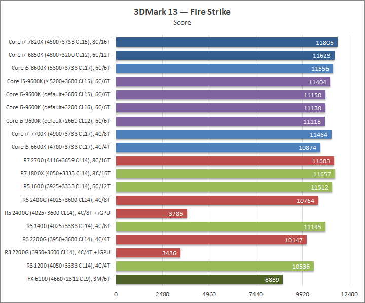 Изучение разгонного потенциала Intel Core i5-9600K