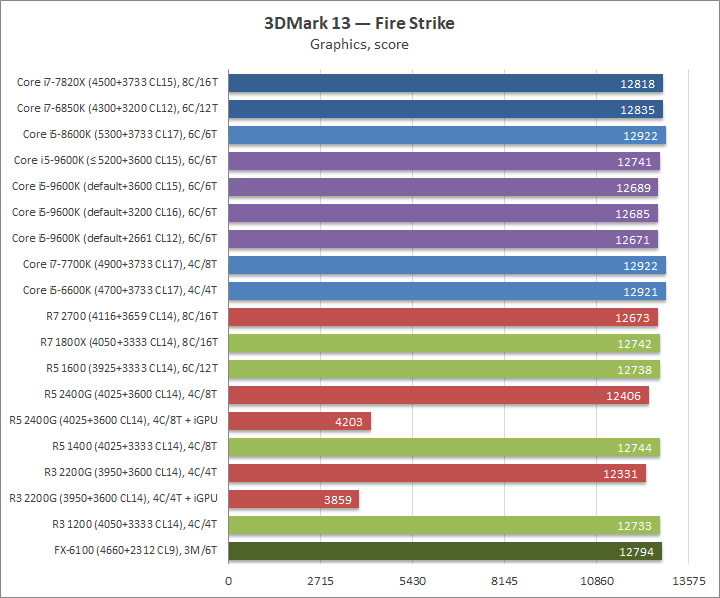 Изучение разгонного потенциала Intel Core i5-9600K