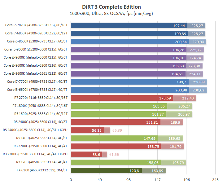 Изучение разгонного потенциала Intel Core i5-9600K