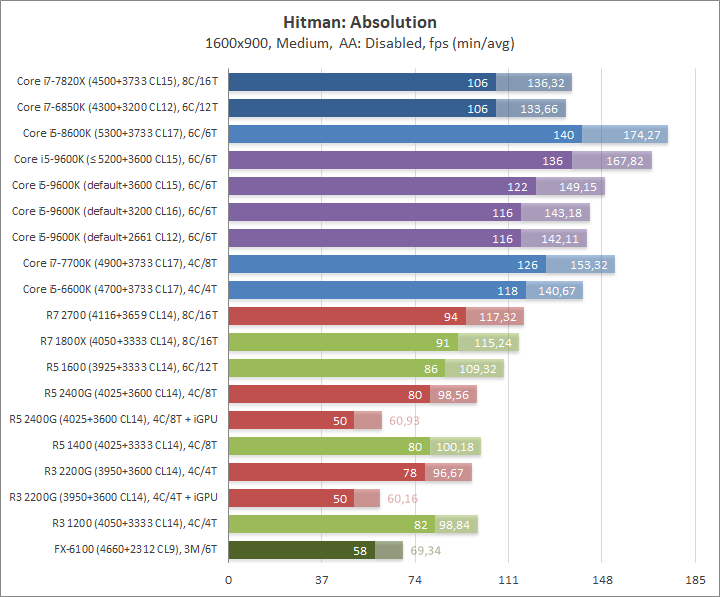 Изучение разгонного потенциала Intel Core i5-9600K