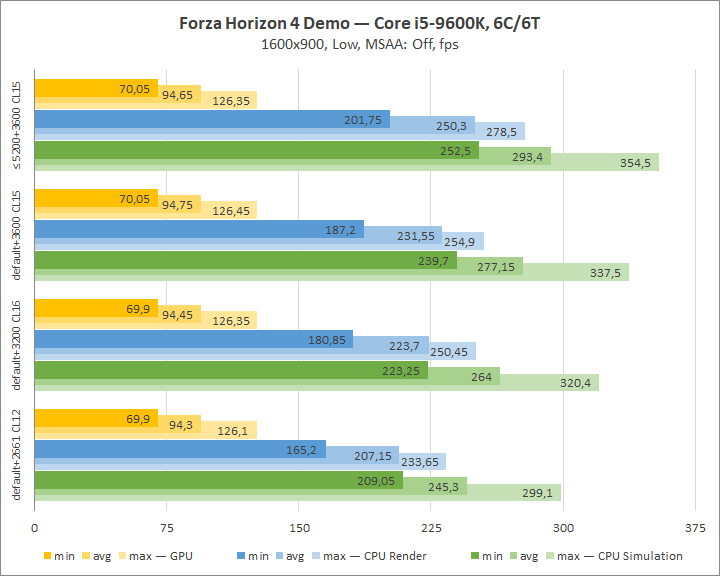 Изучение разгонного потенциала Intel Core i5-9600K