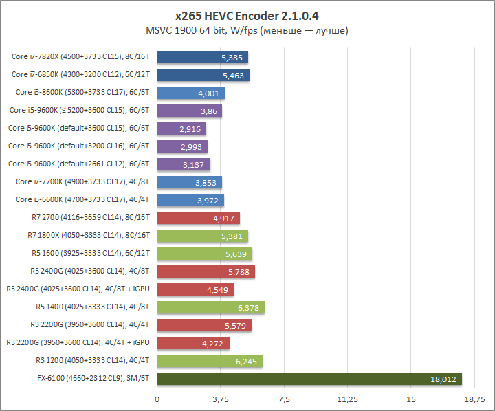 Изучение разгонного потенциала Intel Core i5-9600K