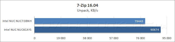 Intel NUC NUC6CAYS и NUC NUC7i3BNH