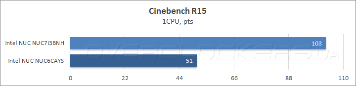Intel NUC NUC6CAYS и NUC NUC7i3BNH