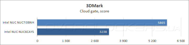 Intel NUC NUC6CAYS и NUC NUC7i3BNH