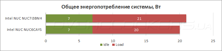 Intel NUC NUC6CAYS и NUC NUC7i3BNH
