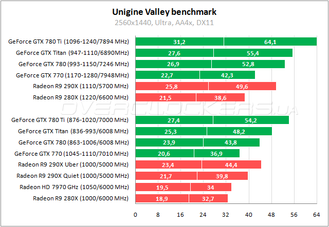 Тестирование Radeon R9 290X и GeForce GTX 780 Ti