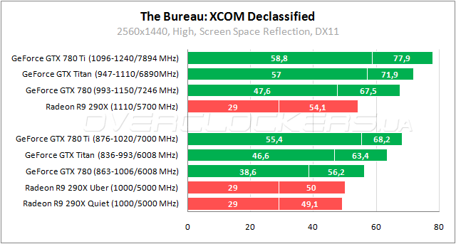 Тестирование Radeon R9 290X и GeForce GTX 780 Ti