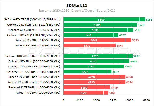 Тестирование Radeon R9 290X и GeForce GTX 780 Ti