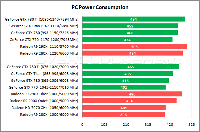 Энергопотребление Radeon R9 290X и GeForce GTX 780 Ti