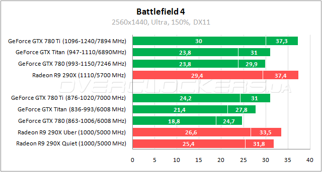 Тестирование Radeon R9 290X и GeForce GTX 780 Ti