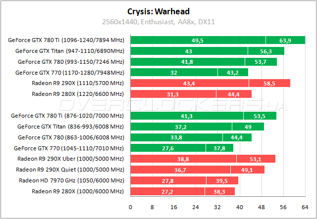 Тестирование Radeon R9 290X и GeForce GTX 780 Ti