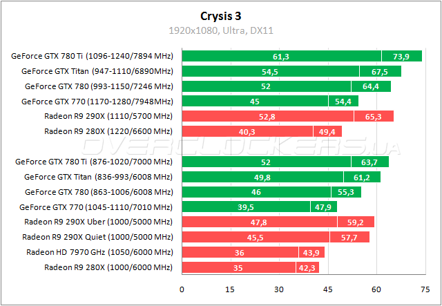 Тестирование Radeon R9 290X и GeForce GTX 780 Ti