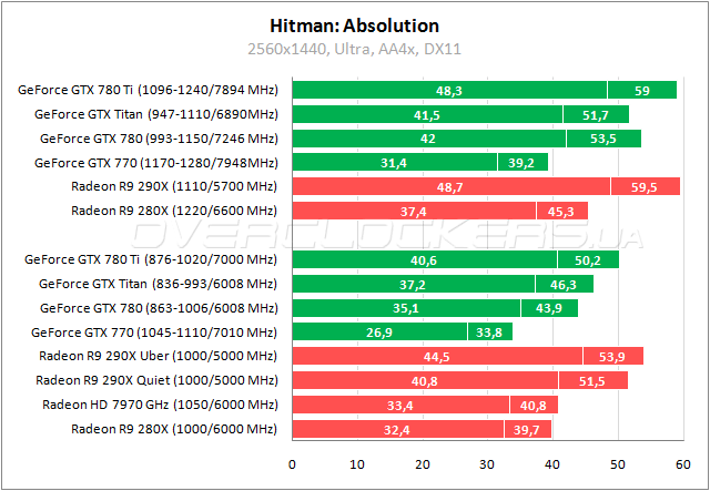 Тестирование Radeon R9 290X и GeForce GTX 780 Ti