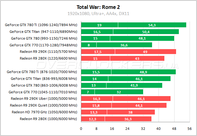 Тестирование Radeon R9 290X и GeForce GTX 780 Ti