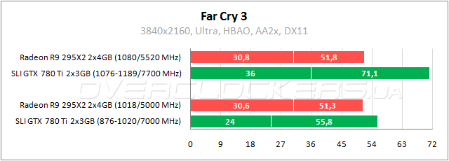 AMD Radeon R9 295X2