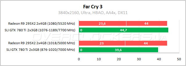 AMD Radeon R9 295X2