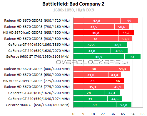 Результаты тестирования HIS HD 5670 IceQ 1GB