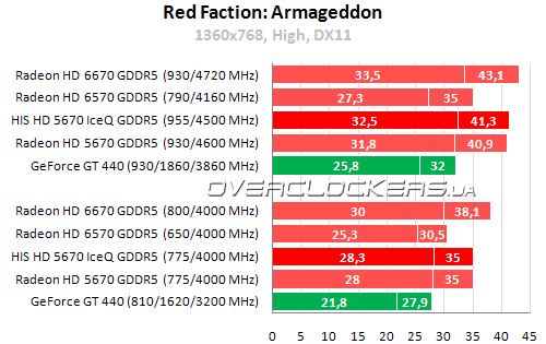 Результаты тестирования HIS HD 5670 IceQ 1GB