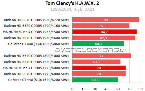 Результаты тестирования HIS HD 5670 IceQ 1GB