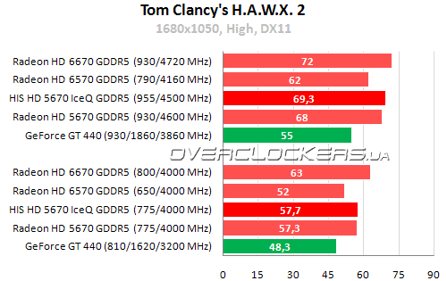 Результаты тестирования HIS HD 5670 IceQ 1GB