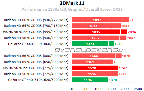 Результаты тестирования HIS HD 5670 IceQ 1GB