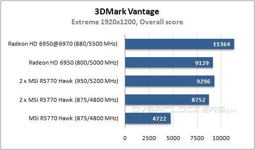 Результаты тестирования CrossFireX на базе MSI R5770 Hawk