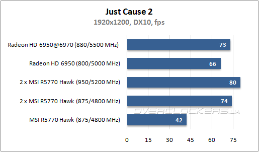Результаты тестирования CrossFireX на базе MSI R5770 Hawk