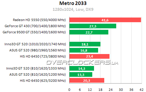 Результаты тестирования Geforce GT 520 и Radeon HD 6450