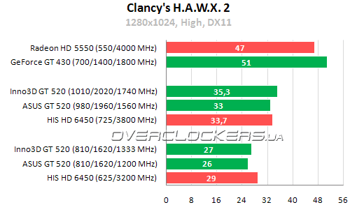 Результаты тестирования Geforce GT 520 и Radeon HD 6450