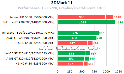 Результаты тестирования Geforce GT 520 и Radeon HD 6450