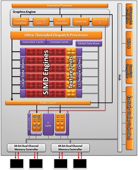 Архитектура AMD Turks (AMD Radeon HD 6570/6670)