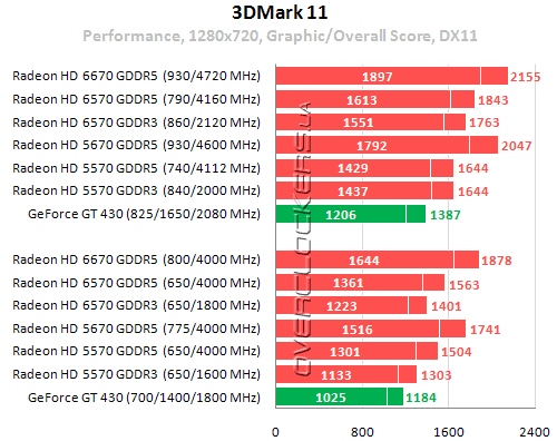 Результаты тестирования AMD Radeon HD 6570 и HD 6670