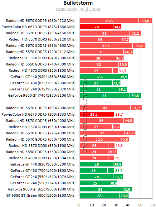 Результаты тестирования PowerColor HD6670 1GB DDR3 (AX6670 1GBK3-H)