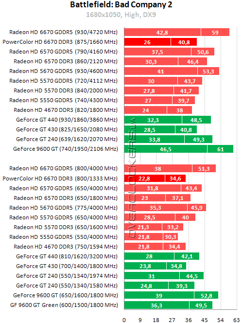 Результаты тестирования PowerColor HD6670 1GB DDR3 (AX6670 1GBK3-H)