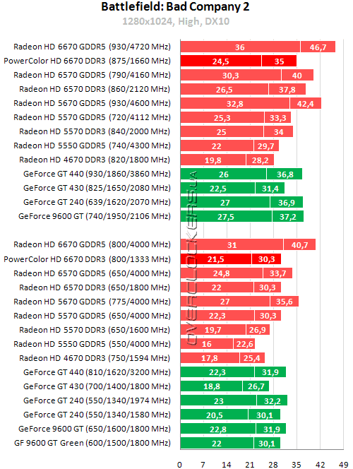 Результаты тестирования PowerColor HD6670 1GB DDR3 (AX6670 1GBK3-H)