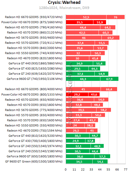 Результаты тестирования PowerColor HD6670 1GB DDR3 (AX6670 1GBK3-H)