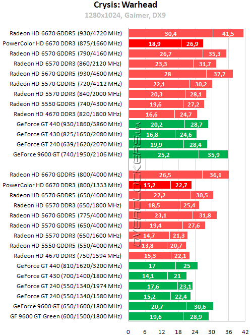 Результаты тестирования PowerColor HD6670 1GB DDR3 (AX6670 1GBK3-H)