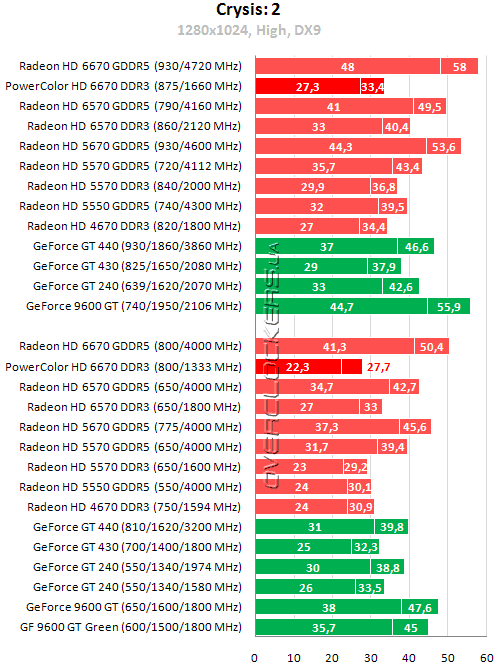 Результаты тестирования PowerColor HD6670 1GB DDR3 (AX6670 1GBK3-H)