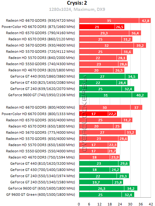 Результаты тестирования PowerColor HD6670 1GB DDR3 (AX6670 1GBK3-H)