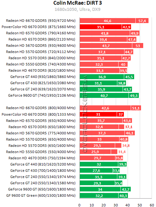 Результаты тестирования PowerColor HD6670 1GB DDR3 (AX6670 1GBK3-H)