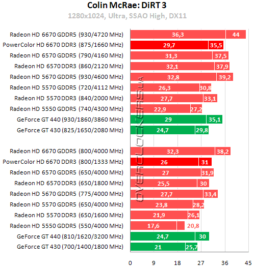 Результаты тестирования PowerColor HD6670 1GB DDR3 (AX6670 1GBK3-H)