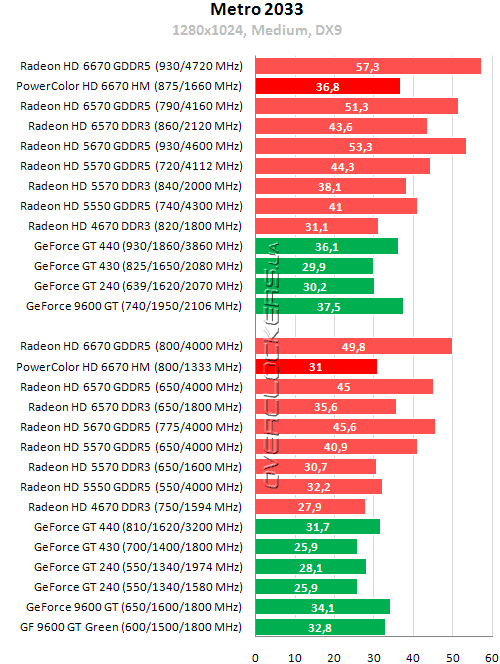 Результаты тестирования PowerColor HD6670 1GB DDR3 (AX6670 1GBK3-H)