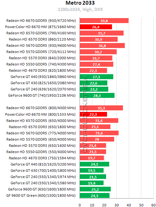 Результаты тестирования PowerColor HD6670 1GB DDR3 (AX6670 1GBK3-H)