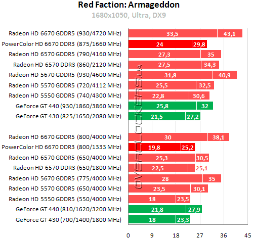 Результаты тестирования PowerColor HD6670 1GB DDR3 (AX6670 1GBK3-H)