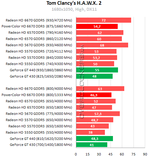 Результаты тестирования PowerColor HD6670 1GB DDR3 (AX6670 1GBK3-H)