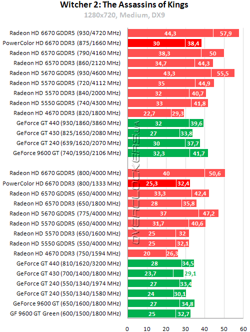 Результаты тестирования PowerColor HD6670 1GB DDR3 (AX6670 1GBK3-H)