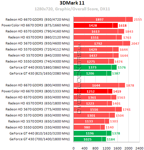 Результаты тестирования PowerColor HD6670 1GB DDR3 (AX6670 1GBK3-H)