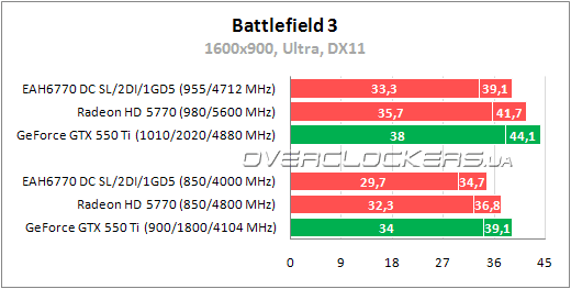 Тестирование ASUS EAH6770 DC SL/2DI/1GD5